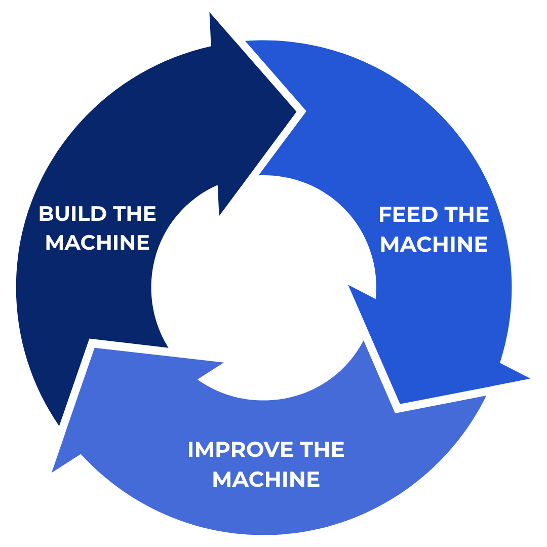 The SmallBizOS Model: Build the Machine, Feed the Machine, Improve the Machine